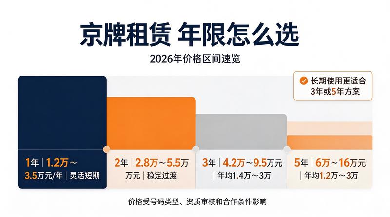 2026年北京车牌政策发布
